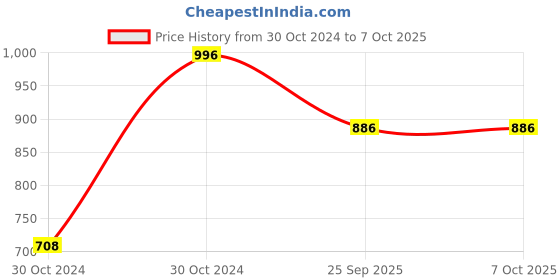 moglix.com Shell 1 L Helix Ultra 5W-40 Engine Oil for Engine, SHE-WR7SO7 shell Price History Graph from 30 Oct 2024 to 7 Oct 2025