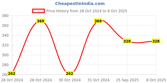 moglix.com Shell 1 L R3X 15W-40 Engine Oil for Engine, SHE-92Z90A shell Price History Graph from 28 Oct 2024 to 7 Oct 2025