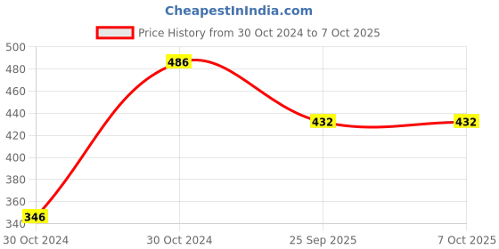 moglix.com Shell 1 L R5 Le 10W-40 Engine Oil for Engine, SHE-PPQEMW shell Price History Graph from 30 Oct 2024 to 7 Oct 2025