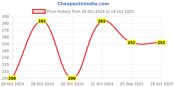 moglix.com Shell 1 L Rimula Purpose 20W-40 Engine Oil for Engine, SHE-0FSKIM shell Price History Graph from 28 Oct 2024 to 18 Oct 2025