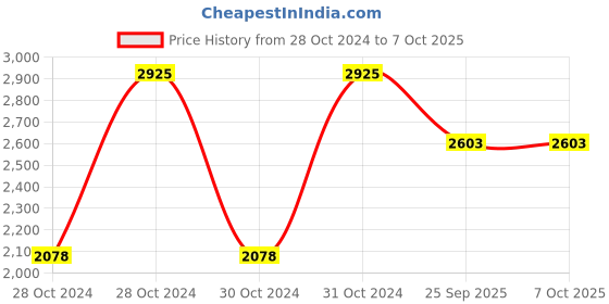 moglix.com Shell 10 L R1 20W-40 Engine Oil for Engine, SHE-QC7QYO shell Price History Graph from 28 Oct 2024 to 7 Oct 2025