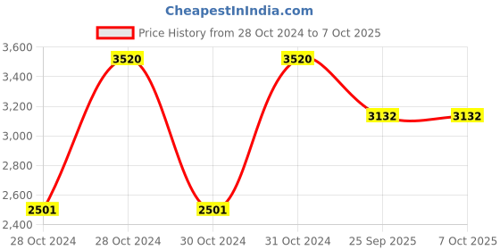 moglix.com Shell 10 L R3X 15W-40 Engine Oil for Engine, SHE-RWSJOU shell Price History Graph from 28 Oct 2024 to 7 Oct 2025