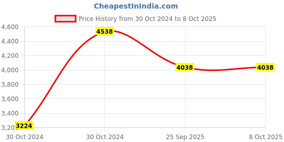 moglix.com Shell 10 L R5 Le 10W-40 Engine Oil for Engine, SHE-J03MND shell Price History Graph from 30 Oct 2024 to 7 Oct 2025
