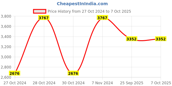 moglix.com Shell 10 L Rimula R4 15W-40 Engine Oil for Engine, SHE-Q9IXOO shell Price History Graph from 27 Oct 2024 to 7 Oct 2025