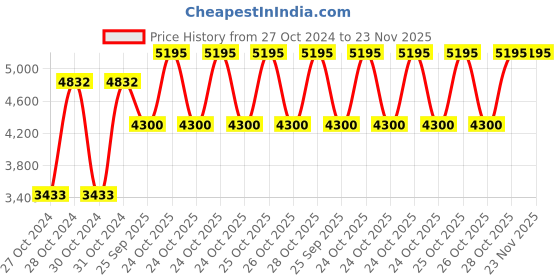 moglix.com Shell 10 L Rimula T4 15W-40 Engine Oil for Engine, SHE-JJZMNB shell Price History Graph from 27 Oct 2024 to 22 Nov 2025