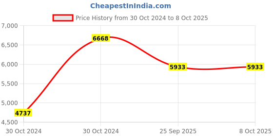 moglix.com Shell 15 L R5 Le 10W-40 Engine Oil for Engine, SHE-84K1HL shell Price History Graph from 30 Oct 2024 to 8 Oct 2025