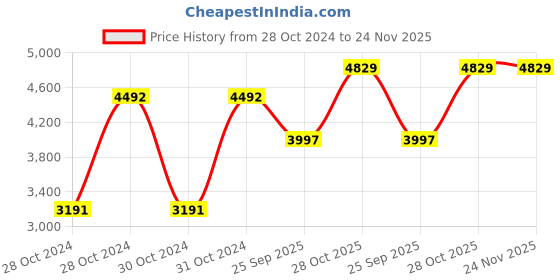 moglix.com Shell 15 L Rimula T2 15W-40 Engine Oil for Engine, SHE-VVEBRH shell Price History Graph from 28 Oct 2024 to 24 Nov 2025