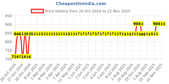 moglix.com Shell 1L Advance Ultra 4T 10W-40 API SN Fully Synthetic Motorbike Engine Oil shell Price History Graph from 26 Oct 2024 to 21 Nov 2025