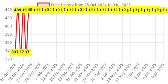 moglix.com Shell 1L Helix HX5 15W-40 API CH4 Premium Mineral Engine Oil shell Price History Graph from 25 Oct 2024 to 9 Jul 2025