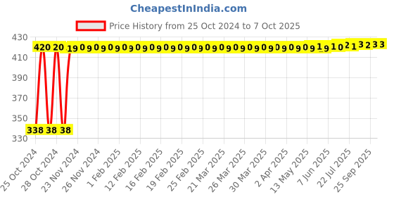 moglix.com Shell 1L Helix HX5 15W-40 API SN Premium Mineral Engine Oil shell Price History Graph from 25 Oct 2024 to 7 Oct 2025