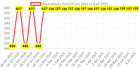 moglix.com Shell 1L Helix HX7 10W-40 API SN Semi Synthetic Engine Oil shell Price History Graph from 26 Oct 2024 to 6 Jul 2025