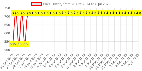 moglix.com Shell 1L Helix HX8 5W-30 API SN Plus Fully Synthetic Engine Oil shell Price History Graph from 26 Oct 2024 to 6 Jul 2025
