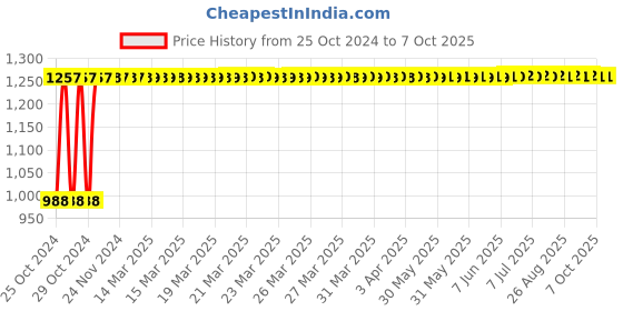 moglix.com Shell 1L Helix Ultra 0W-30 API SN, ACEA C2/C3 Fully Synthetic Motor Oil shell Price History Graph from 25 Oct 2024 to 6 Oct 2025