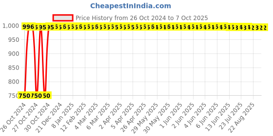 moglix.com Shell 1L Helix Ultra 5W-40 API SN Fully Synthetic Engine Oil shell Price History Graph from 26 Oct 2024 to 7 Oct 2025