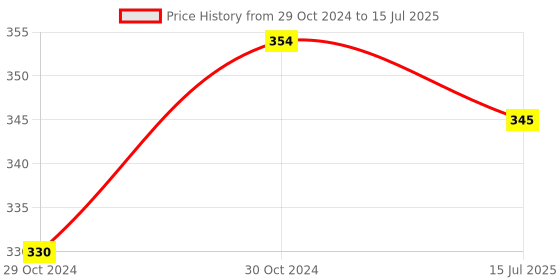 moglix.com Shell 1L Rimula R2 Extra 15W-40 API CF4 Engine Oil shell Price History Graph from 29 Oct 2024 to 15 Jul 2025