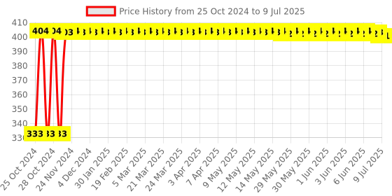 moglix.com Shell 1L Rimula R3X 15W-40 API CH4 Plus Heavy Duty Diesel Engine Oil shell Price History Graph from 25 Oct 2024 to 9 Jul 2025