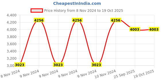 moglix.com Shell 20 L R1 20W-40 Engine Oil for Engine, SHE-67430S shell Price History Graph from 8 Nov 2024 to 18 Oct 2025