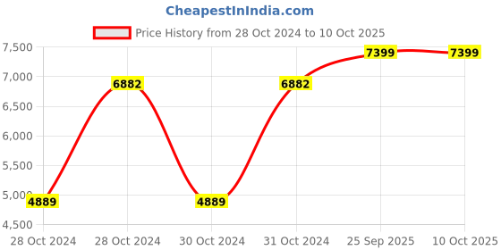 moglix.com Shell 20 L R3X 15W-40 Engine Oil for Engine, SHE-UQDEX0 shell Price History Graph from 28 Oct 2024 to 10 Oct 2025