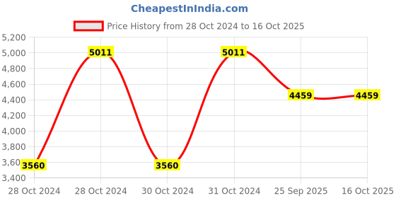 moglix.com Shell 20 L Rimula Purpose 20W-40 Engine Oil for Engine, SHE-JZAJZS shell Price History Graph from 28 Oct 2024 to 16 Oct 2025