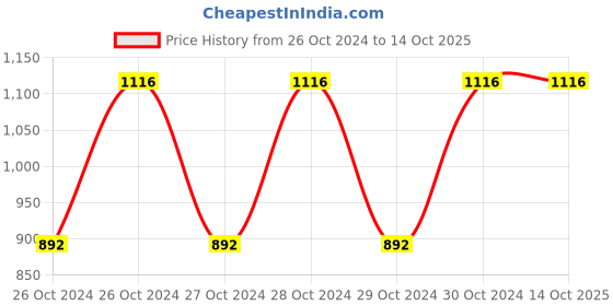 moglix.com Shell 2.5L Advance 4T AX7 15W-50 API SM Synthetic Technology Motorbike Engine Oil shell Price History Graph from 26 Oct 2024 to 14 Oct 2025