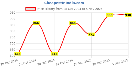 moglix.com Shell 3-5 L Rimula Purpose 20W-40 Engine Oil for Engine, SHE-TAWG6L shell Price History Graph from 28 Oct 2024 to 5 Nov 2025