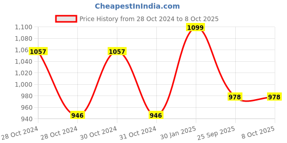 moglix.com Shell 3 L Helix Mgo 20W-40 Engine Oil for, Engine, SHE-Q70QYS shell Price History Graph from 28 Oct 2024 to 8 Oct 2025