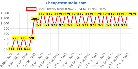 moglix.com Shell 3 L Ld3 15W-40 Engine Oil for Engine, SHE-LZPFY0 shell Price History Graph from 8 Nov 2024 to 30 Nov 2025