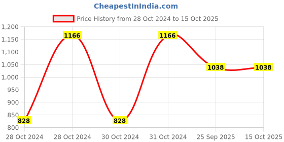 moglix.com Shell 3 L R5 Le 10W-30 Engine Oil for Engine, SHE-L2LFY0 shell Price History Graph from 28 Oct 2024 to 15 Oct 2025