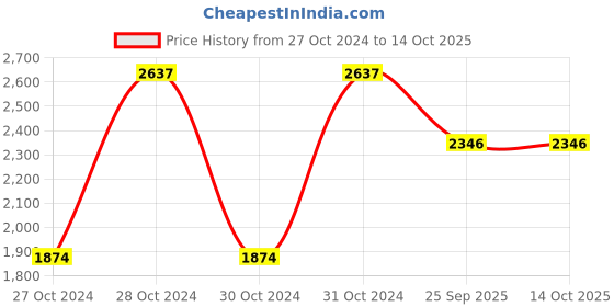 moglix.com Shell 3 L Rimula T2 15W-40 Engine Oil for Engine, SHE-4EV4W8 shell Price History Graph from 27 Oct 2024 to 14 Oct 2025