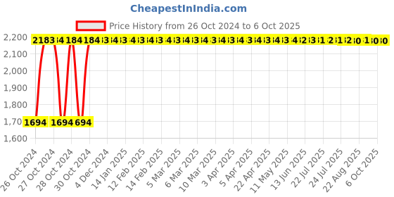 moglix.com Shell 3.5L Helix HX7 10W-40 API SN Semi Synthetic Engine Oil shell Price History Graph from 26 Oct 2024 to 6 Oct 2025