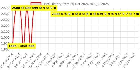 moglix.com Shell 3.5L Helix HX8 5W-30 API SN Plus Fully Synthetic Engine Oil shell Price History Graph from 26 Oct 2024 to 6 Jul 2025
