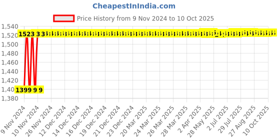 moglix.com Shell 3.5L Helix Taxi 5W30 API SN Plus/SN &a; ACEA A3/B4SN Engine Oil shell Price History Graph from 9 Nov 2024 to 7 Oct 2025
