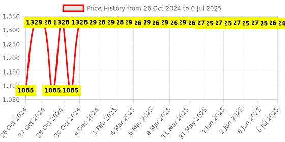 moglix.com Shell 3L Helix Taxi 5W-30 API SN Plus Synthetic Technology Engine Oil shell Price History Graph from 26 Oct 2024 to 6 Jul 2025