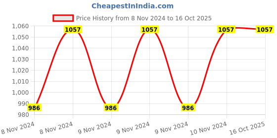 moglix.com Shell 3L Rimula Light Duty LD3 Multi 15W-40 CH-4 Engine Oil shell Price History Graph from 8 Nov 2024 to 16 Oct 2025