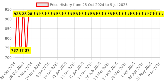 moglix.com Shell 3L Rimula R2 Extra 15W-40 API CF4 Engine Oil shell Price History Graph from 25 Oct 2024 to 9 Jul 2025
