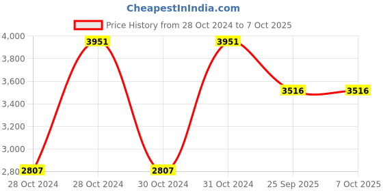 moglix.com Shell 4 L Helix Ultra 5W-40 Engine Oil for Engine, SHE-1S3WEM shell Price History Graph from 28 Oct 2024 to 7 Oct 2025