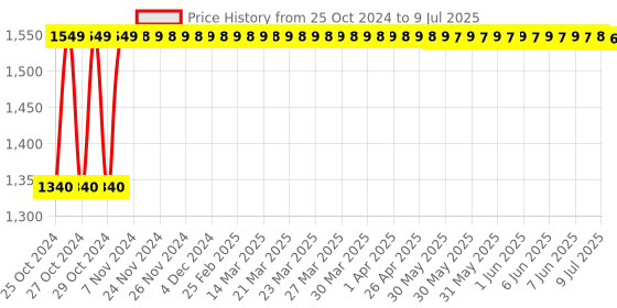 moglix.com Shell 4L Helix HX5 15W-40 API CH4 Premium Mineral Engine Oil shell Price History Graph from 25 Oct 2024 to 9 Jul 2025