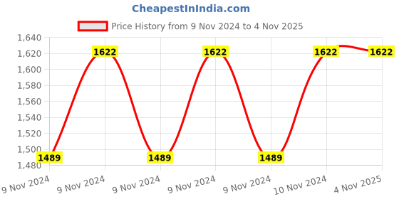 moglix.com Shell 4L Helix HX5 15W-40 API SN Premium Mineral Engine Oil shell Price History Graph from 9 Nov 2024 to 4 Nov 2025