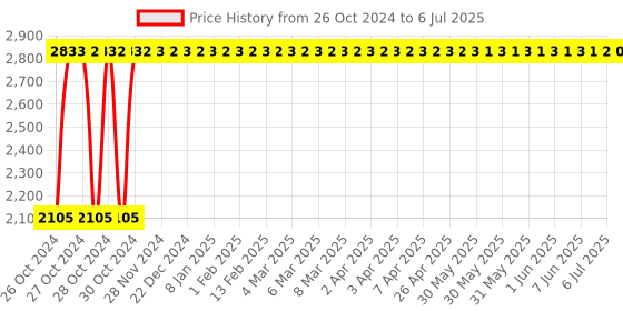 moglix.com Shell 4L Helix HX8 5W-30 API SN Plus Fully Synthetic Engine Oil shell Price History Graph from 26 Oct 2024 to 6 Jul 2025