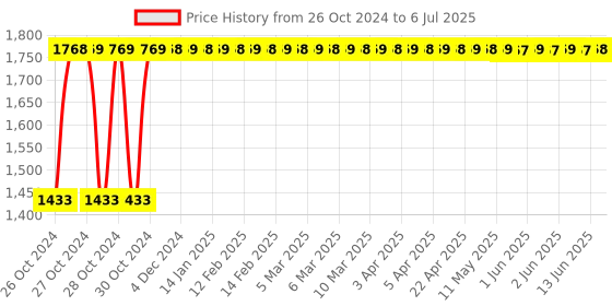 moglix.com Shell 4L Helix Taxi 5W-30 API SN Plus Synthetic Technology Engine Oil shell Price History Graph from 26 Oct 2024 to 6 Jul 2025
