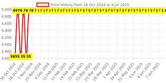 moglix.com Shell 4L Helix Ultra ECT 0W30 API SN, ACEA C2/C3 Fully Synthetic Engine Oil shell Price History Graph from 26 Oct 2024 to 9 Jul 2025