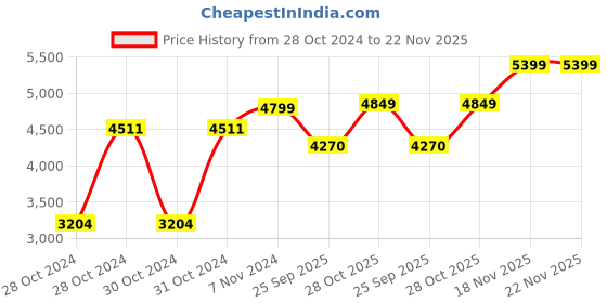 moglix.com Shell 5 L Helix Ultra 0W-30 Engine Oil for, Engine, SHE-YEUL7N shell Price History Graph from 28 Oct 2024 to 21 Nov 2025