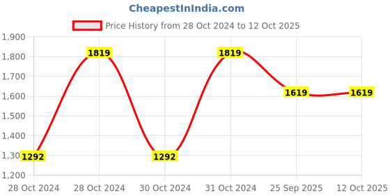moglix.com Shell 5 L R3X 15W-40 Engine Oil for Engine, SHE-66ZJJD shell Price History Graph from 28 Oct 2024 to 12 Oct 2025