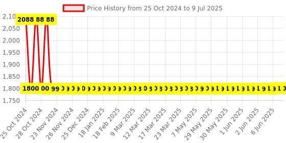 moglix.com Shell 5L Spirax S2 A 85W-140 API GL-5 Axle Oil shell Price History Graph from 25 Oct 2024 to 9 Jul 2025