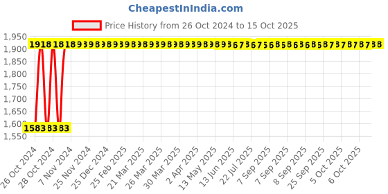 moglix.com Shell 5L Spirax S2 G 80W-90 API GL-4 Gear Oil shell Price History Graph from 26 Oct 2024 to 14 Oct 2025