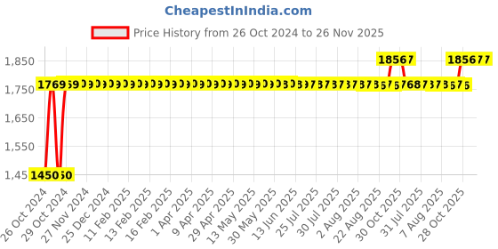 moglix.com Shell 5L Spirax S2 G 90 API GL-4 Automotive Gear Oil shell Price History Graph from 26 Oct 2024 to 26 Nov 2025