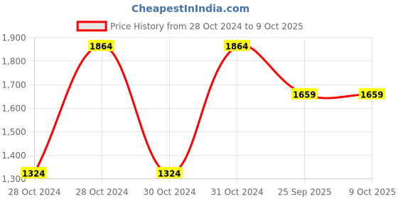 moglix.com Shell 6 L R1 20W-40 Engine Oil for Engine, SHE-HYCRC8 shell Price History Graph from 28 Oct 2024 to 9 Oct 2025
