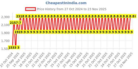moglix.com Shell 6 L R3X 15W-40 Engine Oil for Engine, SHE-APN6KZ shell Price History Graph from 27 Oct 2024 to 22 Nov 2025
