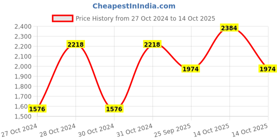 moglix.com Shell 7-5 L Hddeo 15W-40 Engine Oil for Engine, SHE-1Q8WE9 shell Price History Graph from 27 Oct 2024 to 13 Oct 2025