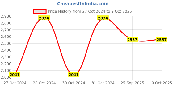 moglix.com Shell 7-5 L Rimula R4 15W-40 Engine Oil for Engine, SHE-KXN2D7 shell Price History Graph from 27 Oct 2024 to 8 Oct 2025